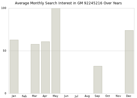 Monthly average search interest in GM 92245216 part over years from 2013 to 2020.