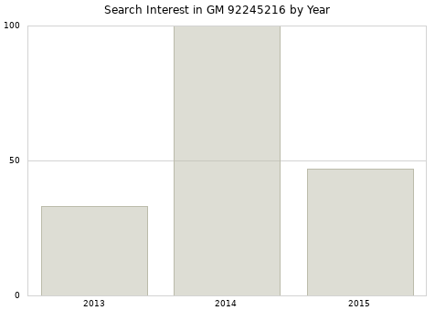 Annual search interest in GM 92245216 part.