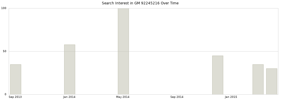 Search interest in GM 92245216 part aggregated by months over time.