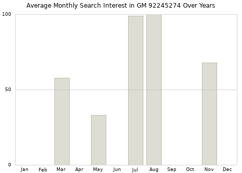 Monthly average search interest in GM 92245274 part over years from 2013 to 2020.