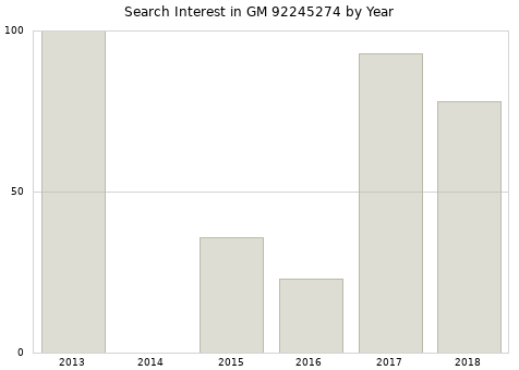 Annual search interest in GM 92245274 part.