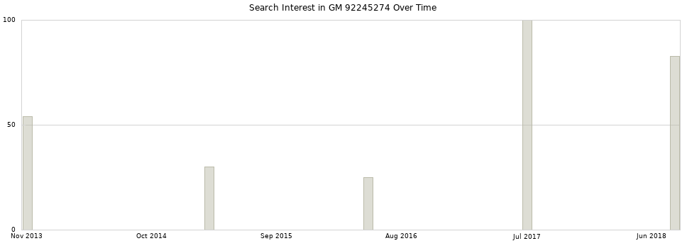 Search interest in GM 92245274 part aggregated by months over time.