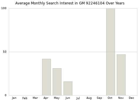 Monthly average search interest in GM 92246104 part over years from 2013 to 2020.