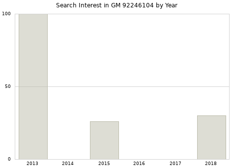 Annual search interest in GM 92246104 part.