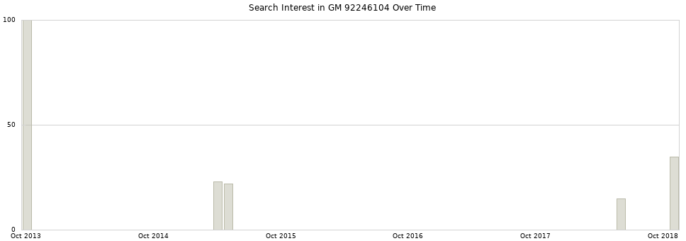 Search interest in GM 92246104 part aggregated by months over time.