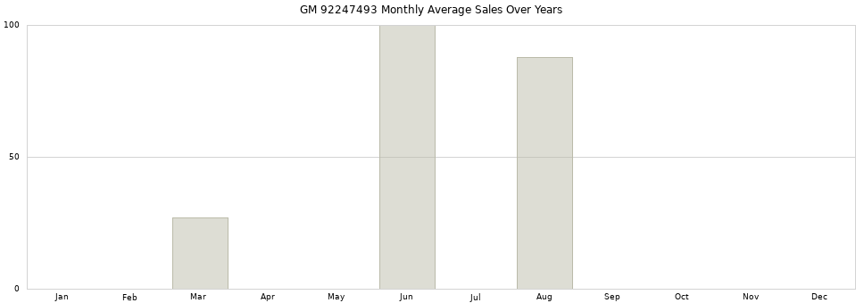 GM 92247493 monthly average sales over years from 2014 to 2020.