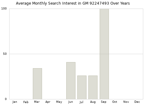 Monthly average search interest in GM 92247493 part over years from 2013 to 2020.