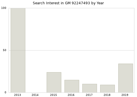 Annual search interest in GM 92247493 part.