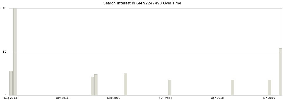 Search interest in GM 92247493 part aggregated by months over time.