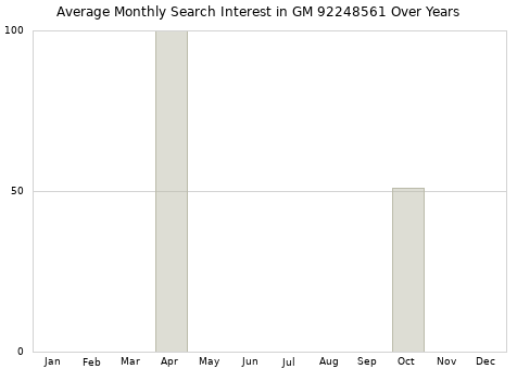 Monthly average search interest in GM 92248561 part over years from 2013 to 2020.