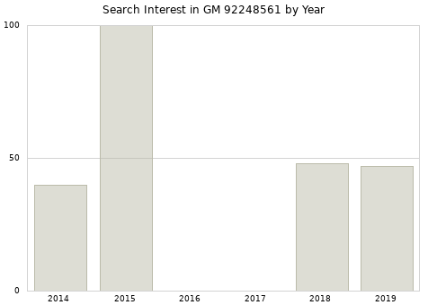 Annual search interest in GM 92248561 part.