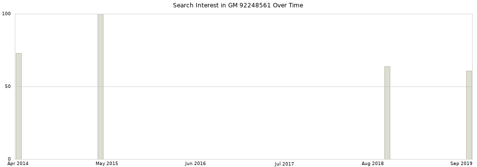 Search interest in GM 92248561 part aggregated by months over time.