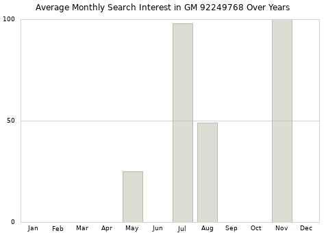 Monthly average search interest in GM 92249768 part over years from 2013 to 2020.