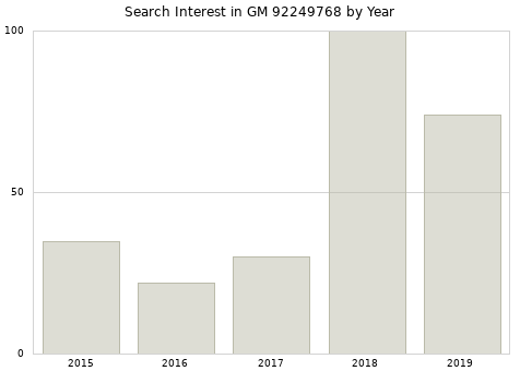 Annual search interest in GM 92249768 part.