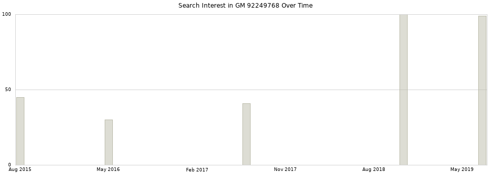 Search interest in GM 92249768 part aggregated by months over time.