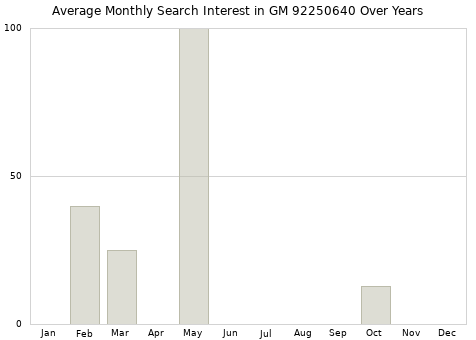 Monthly average search interest in GM 92250640 part over years from 2013 to 2020.