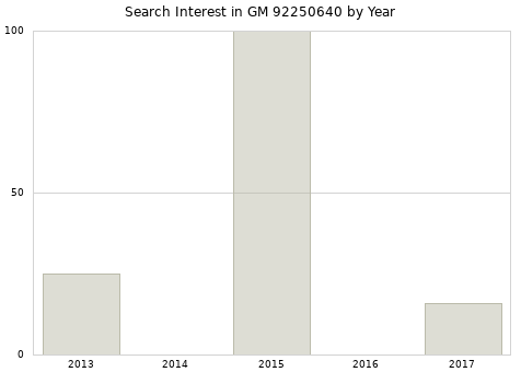 Annual search interest in GM 92250640 part.
