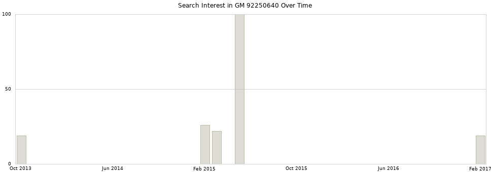 Search interest in GM 92250640 part aggregated by months over time.