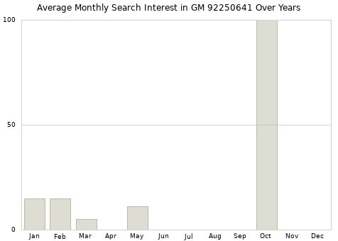 Monthly average search interest in GM 92250641 part over years from 2013 to 2020.