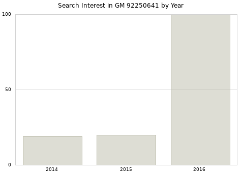 Annual search interest in GM 92250641 part.