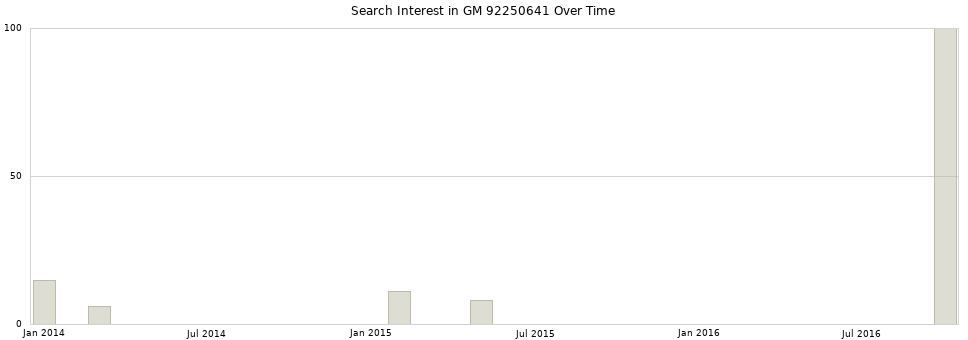 Search interest in GM 92250641 part aggregated by months over time.