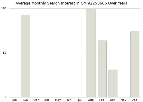 Monthly average search interest in GM 92250666 part over years from 2013 to 2020.