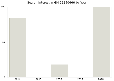Annual search interest in GM 92250666 part.