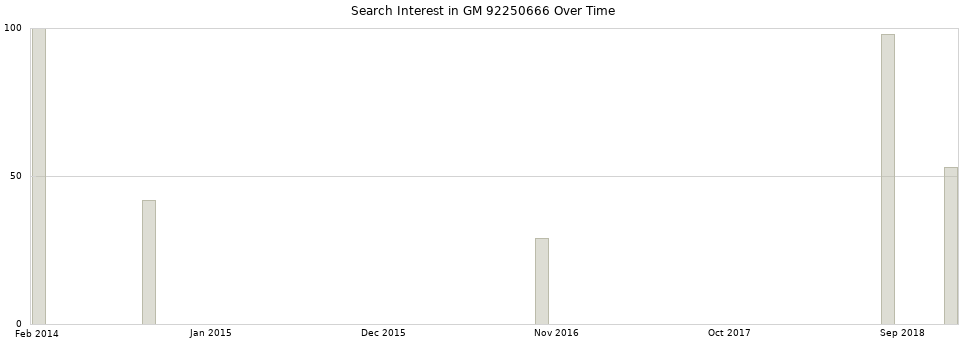 Search interest in GM 92250666 part aggregated by months over time.