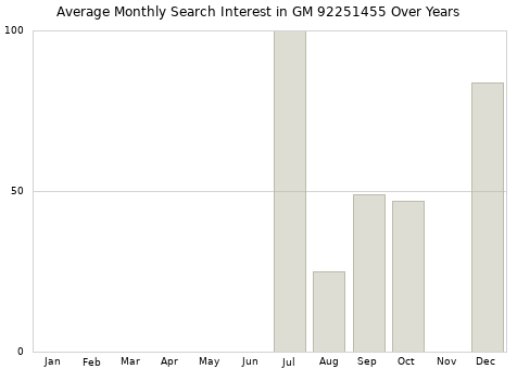 Monthly average search interest in GM 92251455 part over years from 2013 to 2020.