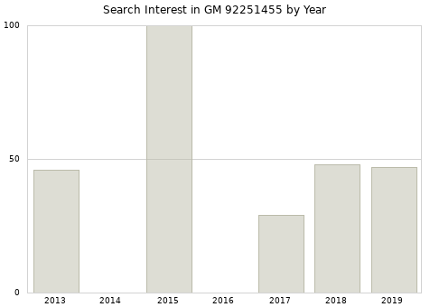 Annual search interest in GM 92251455 part.