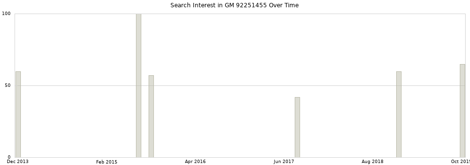 Search interest in GM 92251455 part aggregated by months over time.