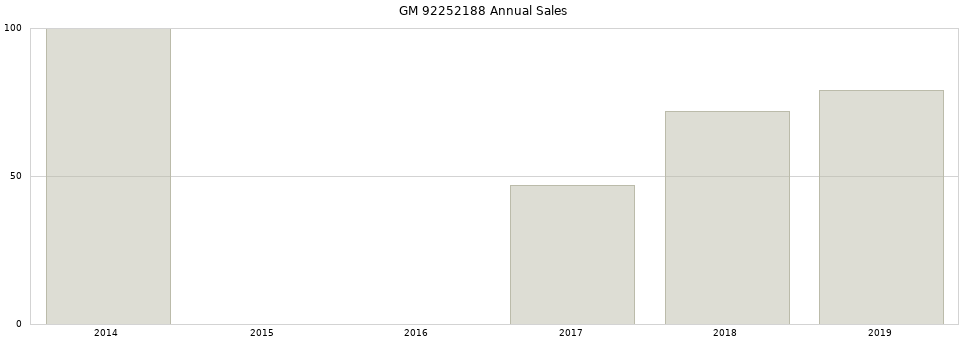 GM 92252188 part annual sales from 2014 to 2020.