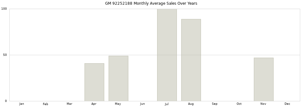 GM 92252188 monthly average sales over years from 2014 to 2020.