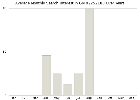 Monthly average search interest in GM 92252188 part over years from 2013 to 2020.