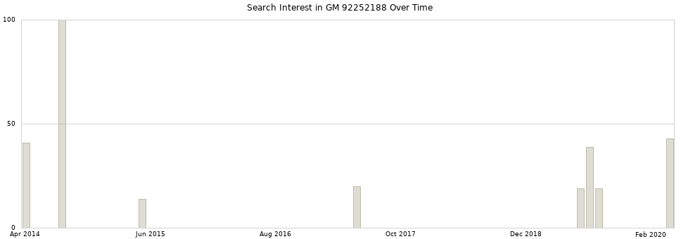 Search interest in GM 92252188 part aggregated by months over time.