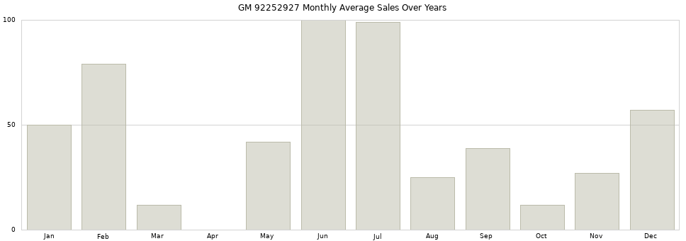 GM 92252927 monthly average sales over years from 2014 to 2020.