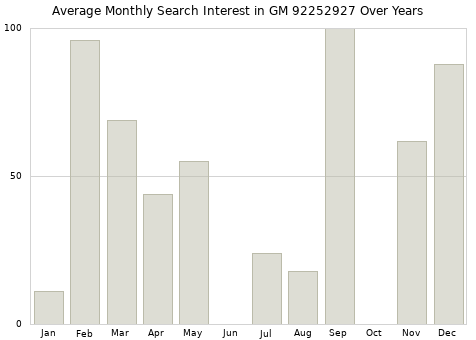 Monthly average search interest in GM 92252927 part over years from 2013 to 2020.