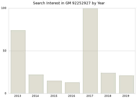 Annual search interest in GM 92252927 part.
