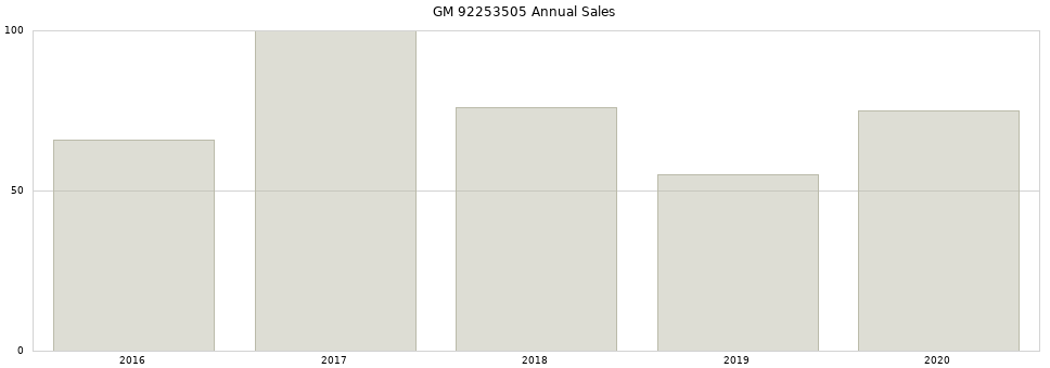 GM 92253505 part annual sales from 2014 to 2020.