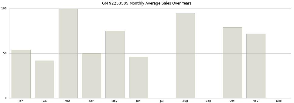 GM 92253505 monthly average sales over years from 2014 to 2020.