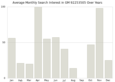 Monthly average search interest in GM 92253505 part over years from 2013 to 2020.