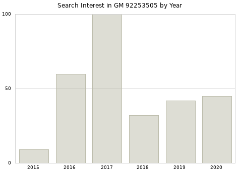 Annual search interest in GM 92253505 part.