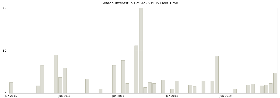 Search interest in GM 92253505 part aggregated by months over time.