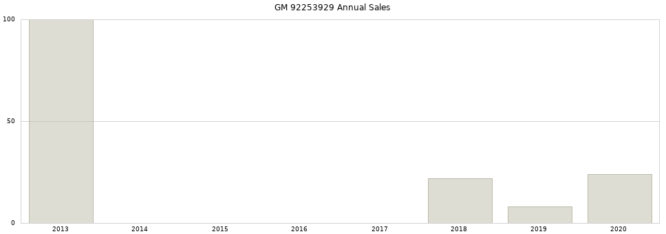 GM 92253929 part annual sales from 2014 to 2020.