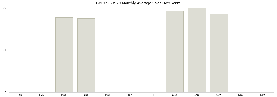GM 92253929 monthly average sales over years from 2014 to 2020.