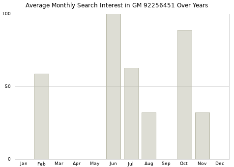 Monthly average search interest in GM 92256451 part over years from 2013 to 2020.