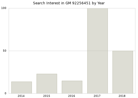 Annual search interest in GM 92256451 part.