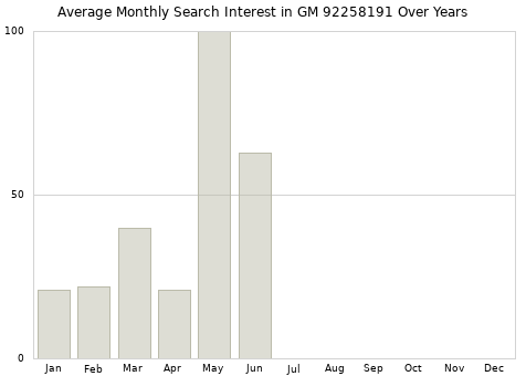 Monthly average search interest in GM 92258191 part over years from 2013 to 2020.