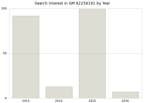 Annual search interest in GM 92258191 part.