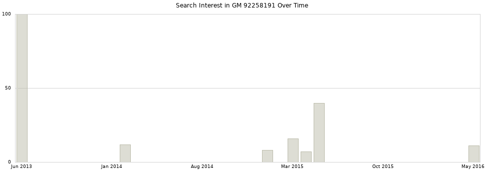 Search interest in GM 92258191 part aggregated by months over time.